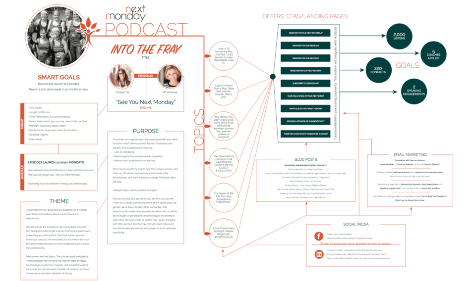 Podcast + Inbound Marketing = A New Kind of Impact