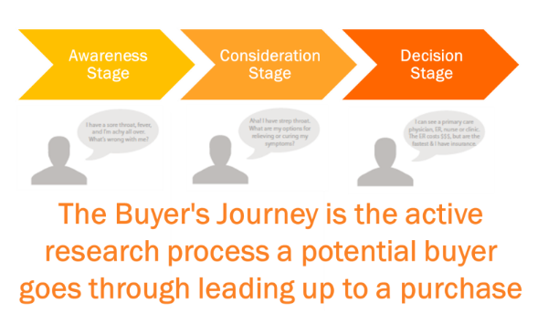 Buyers Journey