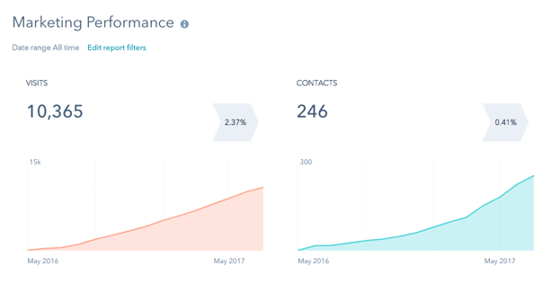 Transworld marketing performance