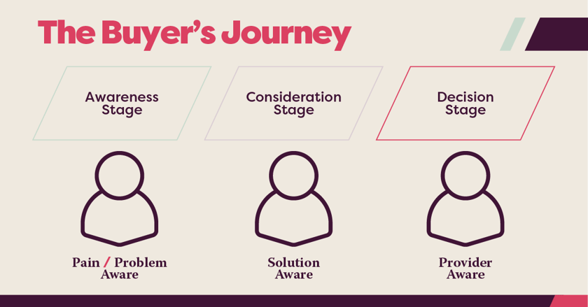 The buyer's journey phases