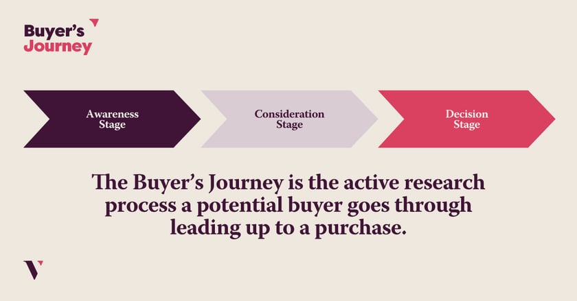 A map of the 3 stages of the buyer's journey