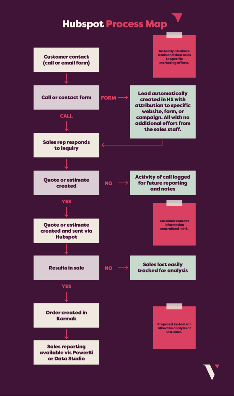 HubSpot process map flow chart.