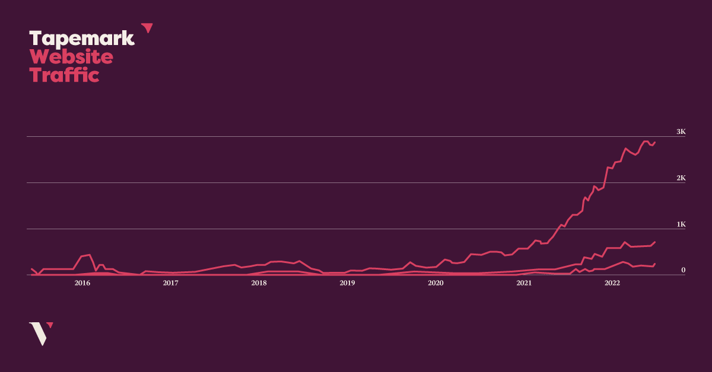 Vye Agency and TapeMark Hockey Stick success chart