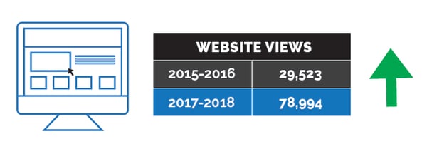 Leighton Broadcasting Website View Growth 2015-2018