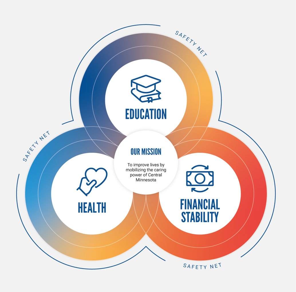Venn diagram with health, education, and financial stability.