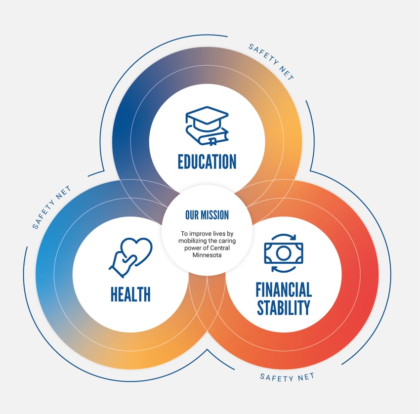 Venn diagram with health, education, and financial stability.