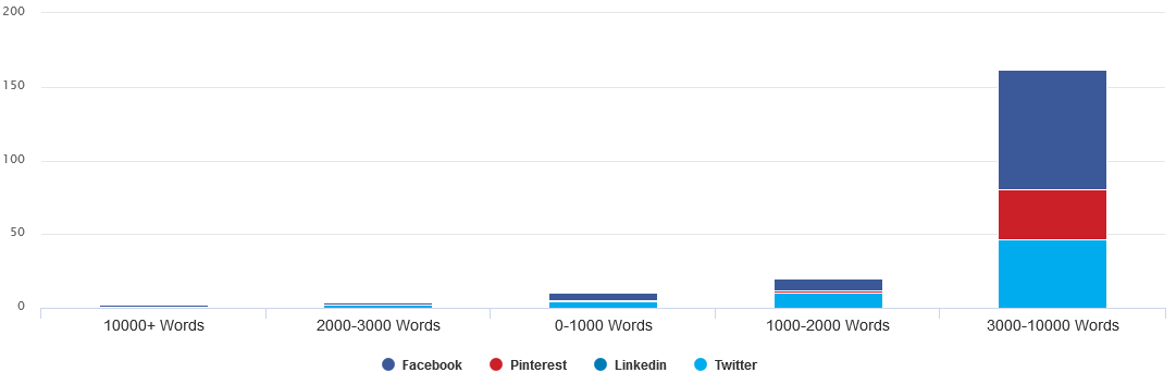 Content Shares by Length