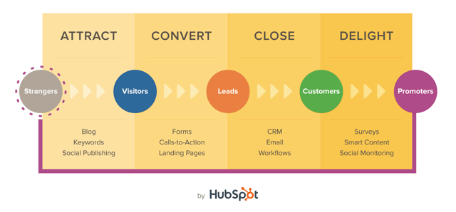Inbound Marketing 101 for Newbies
