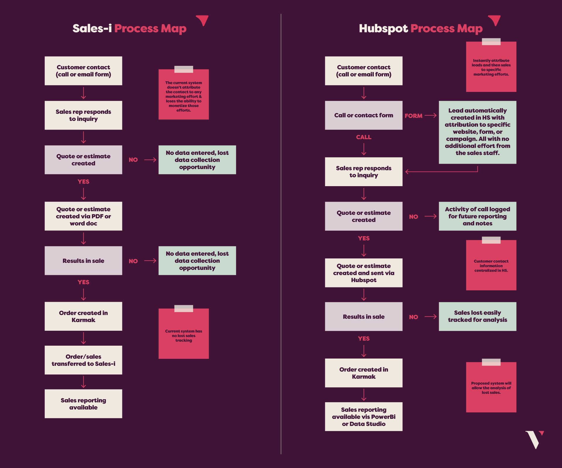 Vye-Hubspot-Process-Map